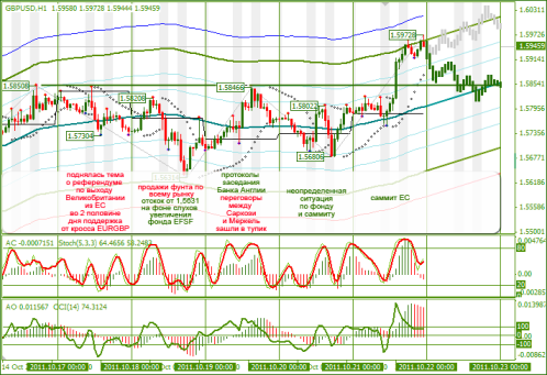 Еженедельный Обзор Forex по EURUSD и GBPUSD от 24.10.2011