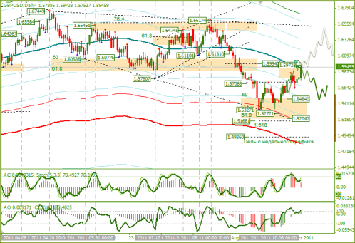 Еженедельный Обзор Forex по EURUSD и GBPUSD от 24.10.2011