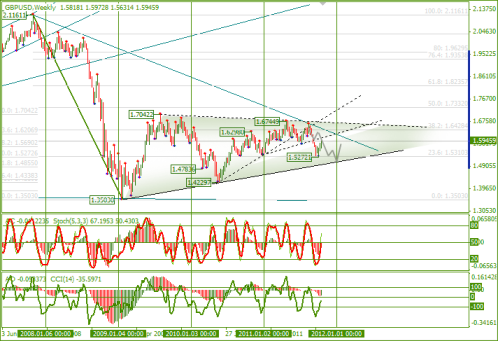 Еженедельный Обзор Forex по EURUSD и GBPUSD от 24.10.2011