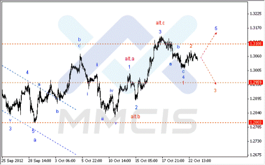 Волновой анализ Форекс по парам EUR/USD, GBP/USD, AUD/USD 23.10.2012