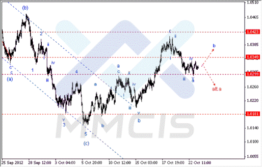 Волновой анализ Форекс по парам EUR/USD, GBP/USD, AUD/USD 23.10.2012