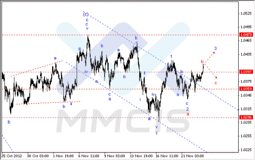 Волновой анализ Forex  по парам EUR/USD, GBP/USD, AUD/USD 23.11.2012