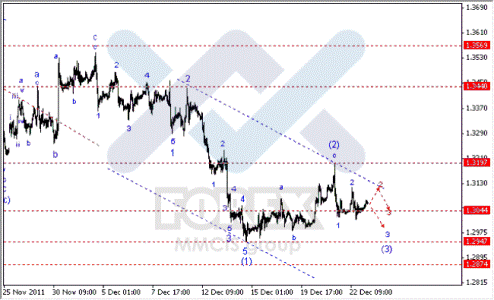 Волновой анализ Forex по парам EUR/USD, GBP/USD, AUD/USD