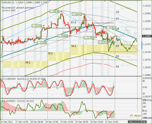 Еженедельный обзор Forex по EURUSD и GBPUSD от 23.12.2012