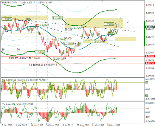 Еженедельный обзор Forex по EURUSD и GBPUSD от 23.12.2012