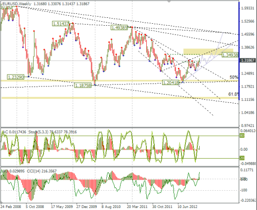 Еженедельный обзор Forex по EURUSD и GBPUSD от 23.12.2012