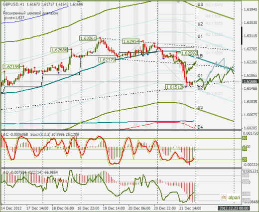 Еженедельный обзор Forex по EURUSD и GBPUSD от 23.12.2012