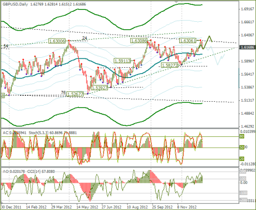 Еженедельный обзор Forex по EURUSD и GBPUSD от 23.12.2012