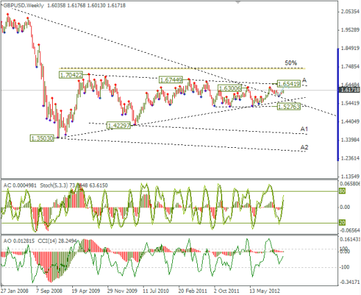 Еженедельный обзор Forex по EURUSD и GBPUSD от 23.12.2012