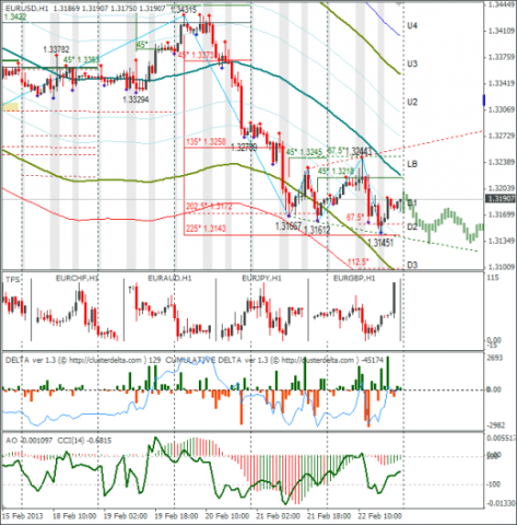 Еженедельный Обзор Forex по EURUSD и GBPUSD от 25.02.2013