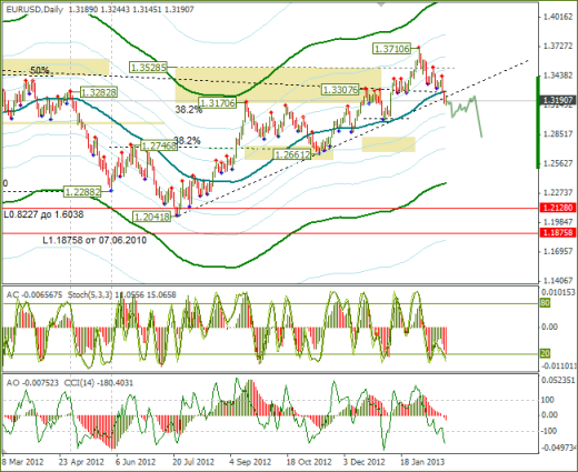 Еженедельный Обзор Forex по EURUSD и GBPUSD от 25.02.2013