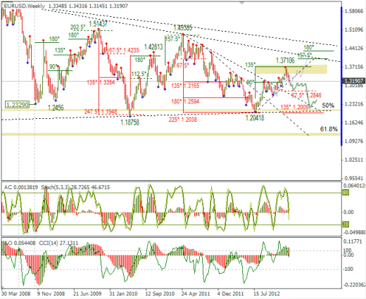 Еженедельный Обзор Forex по EURUSD и GBPUSD от 25.02.2013