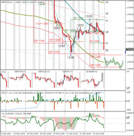 Еженедельный Обзор Forex по EURUSD и GBPUSD от 25.02.2013