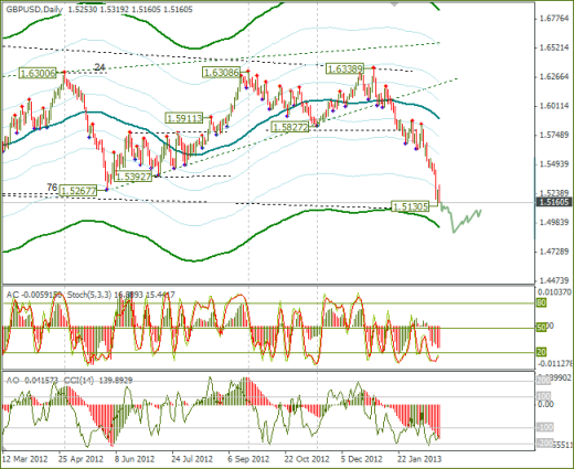 Еженедельный Обзор Forex по EURUSD и GBPUSD от 25.02.2013