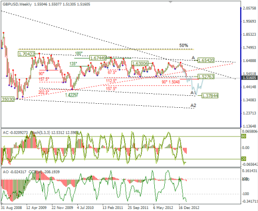 Еженедельный Обзор Forex по EURUSD и GBPUSD от 25.02.2013