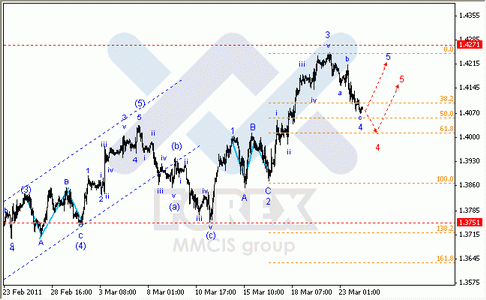 Волновой анализ Форекс : по парам EUR/USD, GBP/USD, AUD/USD