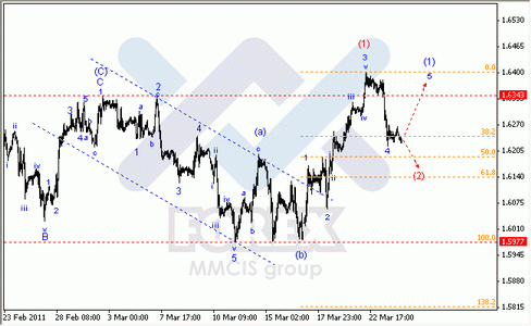 Волновой анализ Форекс : по парам EUR/USD, GBP/USD, AUD/USD