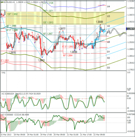 Еженедельный Обзор Forex по EURUSD и GBPUSD от 24.03.2013