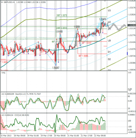 Еженедельный Обзор Forex по EURUSD и GBPUSD от 24.03.2013