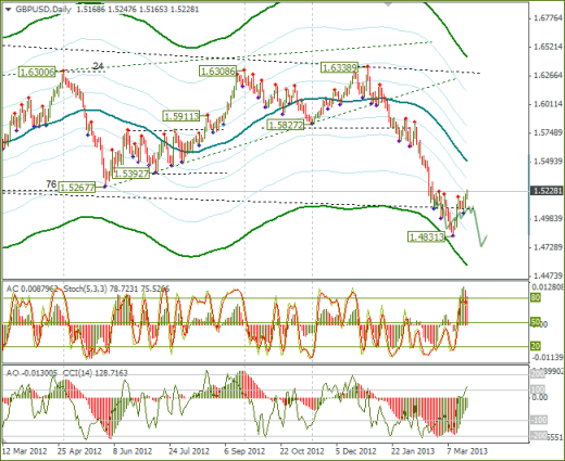 Еженедельный Обзор Forex по EURUSD и GBPUSD от 24.03.2013