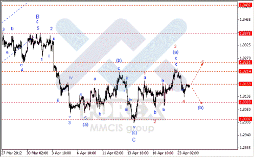 Волновой анализ Форекс по парам EUR/USD, GBP/USD, AUD/USD