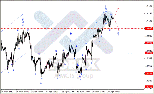 Волновой анализ Форекс по парам EUR/USD, GBP/USD, AUD/USD