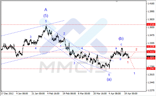 Волновой анализ Forex по парам EUR/USD, GBP/USD, AUD/USD 24 апреля 2013 года