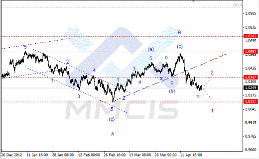 Волновой анализ Forex по парам EUR/USD, GBP/USD, AUD/USD 24 апреля 2013 года