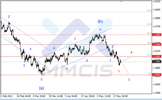 Волновой анализ Forex по парам EUR/USD, GBP/USD, AUD/USD 24.05.2013