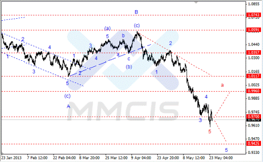 Волновой анализ Forex по парам EUR/USD, GBP/USD, AUD/USD 24.05.2013