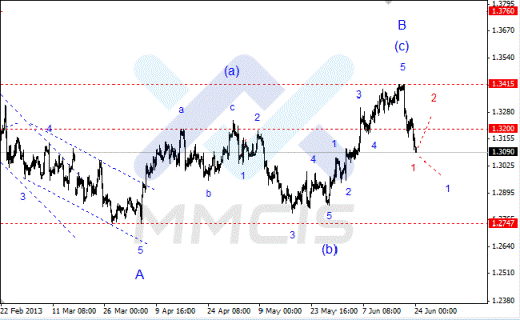 Волновой анализ Forex по парам EUR/USD, GBP/USD, AUD/USD 24.06.2013