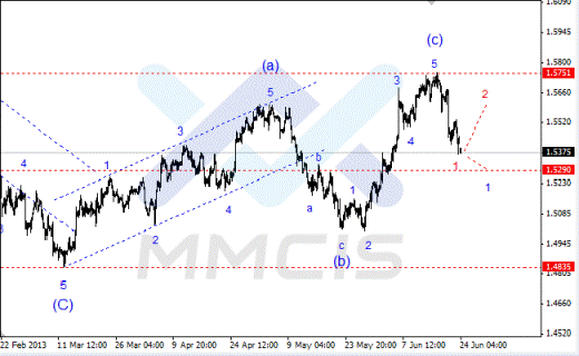 Волновой анализ Forex по парам EUR/USD, GBP/USD, AUD/USD 24.06.2013