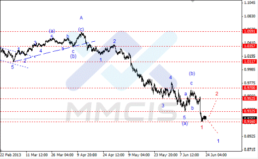 Волновой анализ Forex по парам EUR/USD, GBP/USD, AUD/USD 24.06.2013