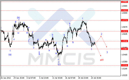 Волновой анализ Форекс по парам EUR/USD, GBP/USD, AUD/USD