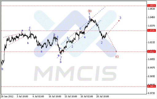 Волновой анализ Форекс по парам EUR/USD, GBP/USD, AUD/USD