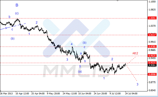 Волновой анализ Forex по парам EUR/USD, GBP/USD, AUD/USD 24.07.2013