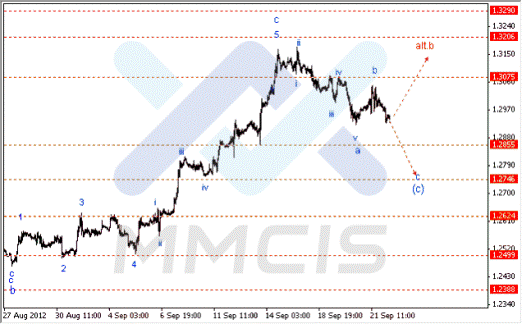 Волновой анализ Forex по парам EUR/USD, GBP/USD, AUD/USD 24.09.2012