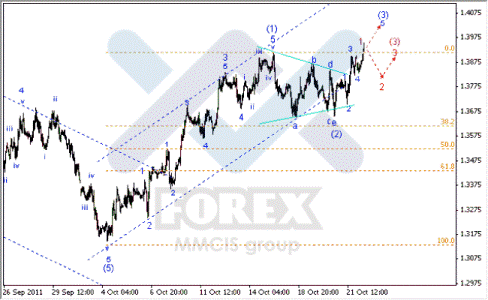 Волновой анализ Forex по парам EUR/USD, GBP/USD, AUD/USD