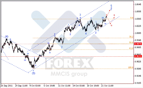 Волновой анализ Forex по парам EUR/USD, GBP/USD, AUD/USD