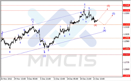 Волновой анализ Forex по парам EUR/USD, GBP/USD, AUD/USD 24.12.2012