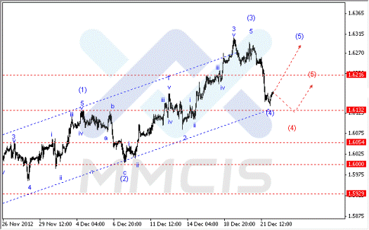 Волновой анализ Forex по парам EUR/USD, GBP/USD, AUD/USD 24.12.2012