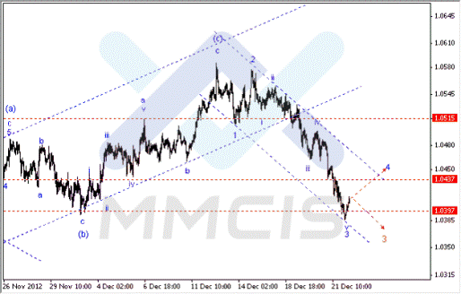 Волновой анализ Forex по парам EUR/USD, GBP/USD, AUD/USD 24.12.2012