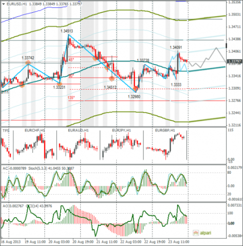 Еженедельный обзор Forex по EURUSD и GBPUSD от 25.08.2013