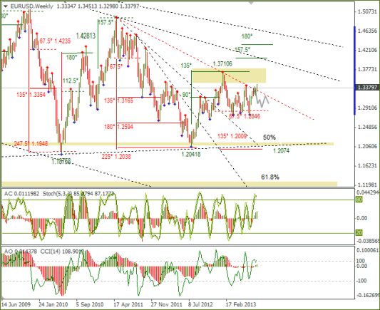 Еженедельный обзор Forex по EURUSD и GBPUSD от 25.08.2013