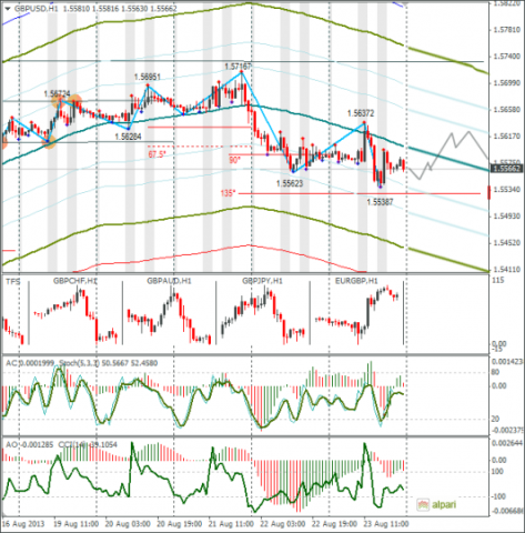 Еженедельный обзор Forex по EURUSD и GBPUSD от 25.08.2013