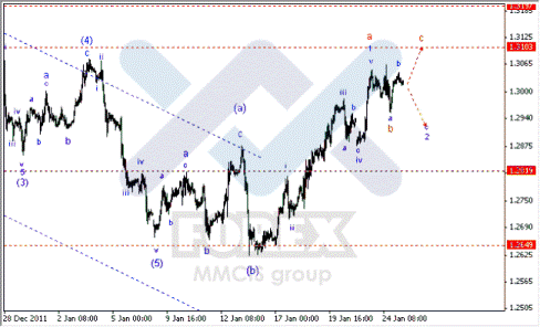 Волновой анализ Forex по парам EUR/USD, GBP/USD, AUD/USD