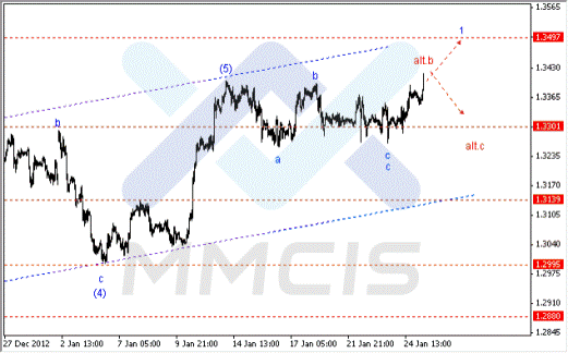 Волновой анализ Forex по парам EUR/USD, GBP/USD, AUD/USD 25.01.2013