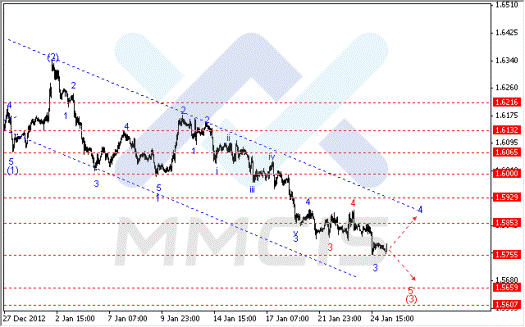 Волновой анализ Forex по парам EUR/USD, GBP/USD, AUD/USD 25.01.2013