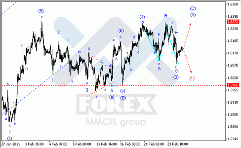 Волновой анализ Forex : по парам EUR/USD, GBP/USD, AUD/USD