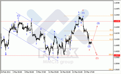 Волновой анализ Форекс : по парам EUR/USD, GBP/USD, AUD/USD